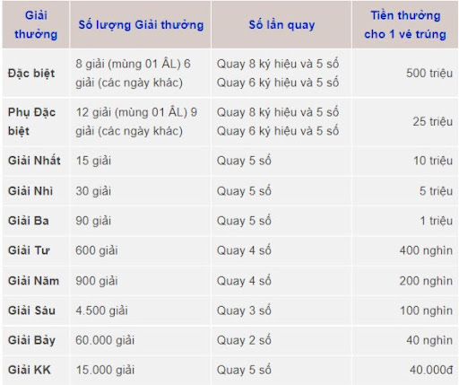 Trúng 3 Số Cuối Giải Đặc Biệt Được Bao Nhiêu? ⚡️ Lưu Ý Đổi Thưởng