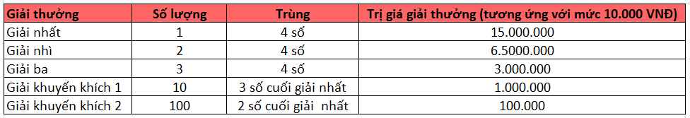 Tìm hiểu về xổ số Max 4D Vietlott - Cách chơi và cơ cấu giải thưởng