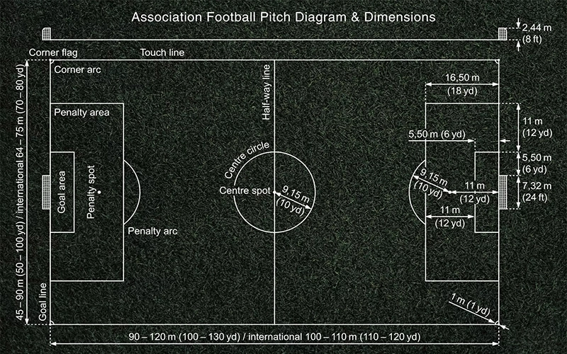 Kích thước sân bóng đá 11 người tiêu chuẩn quốc tế