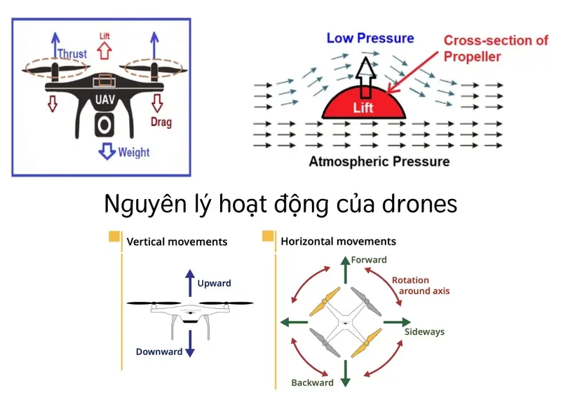 Nguyên lý hoạt động của drone